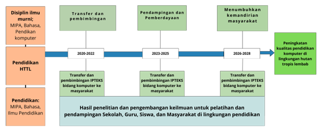 Roadmap Penelitian
