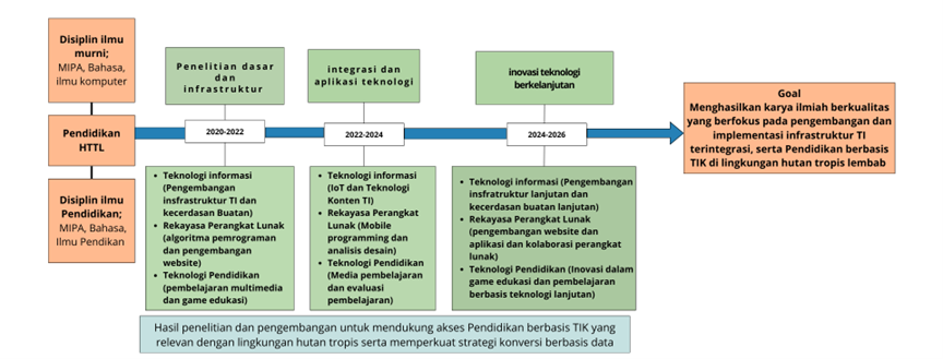 Roadmap Penelitian